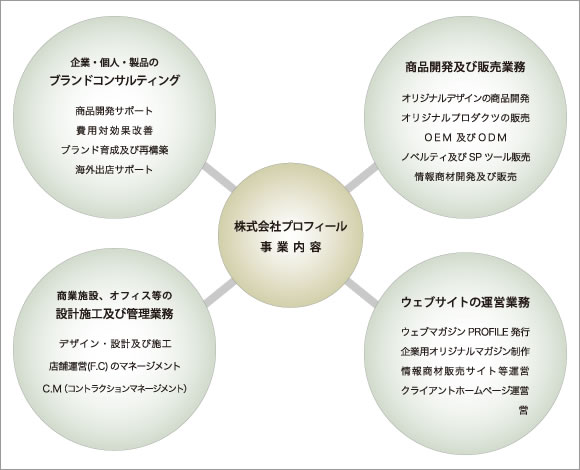 業務内容について